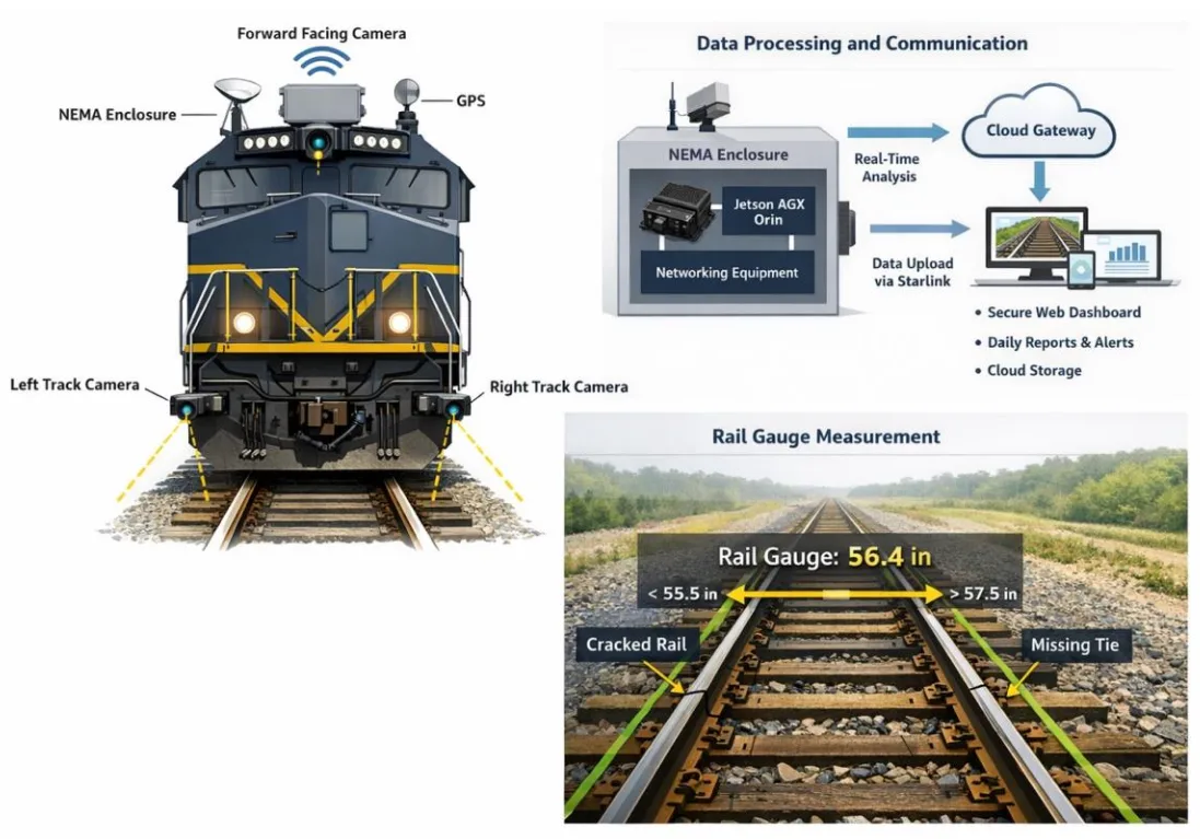 Diagram of a locomotive-mounted track inspection system with cameras, GPS, onboard processing and rail gauge measurement