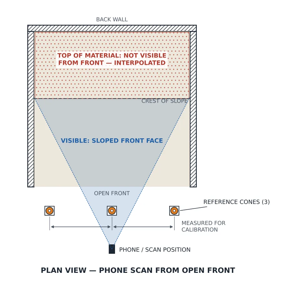 Plan view of a three-sided bin: a phone scanning from the open front sees the sloped face, with three reference cones in front measured for calibration; the top of the material is hidden and interpolated