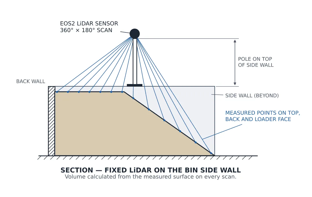 Section of an EOS2 LiDAR sensor on a pole mounted on top of the bin side wall, measuring points across the top and the loader face