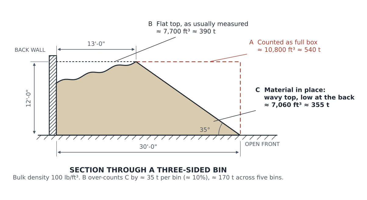 Section through a three-sided bin: counted as a full box, about 540 tons; measured with a flat top, about 390 tons; material actually in place, with a wavy top that sags toward the back wall, about 355 tons