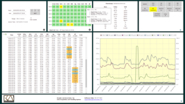 STACguard minute data table with color-coded validation codes beside a multi-pollutant trend chart